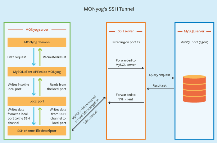 SSH tunnel architecture