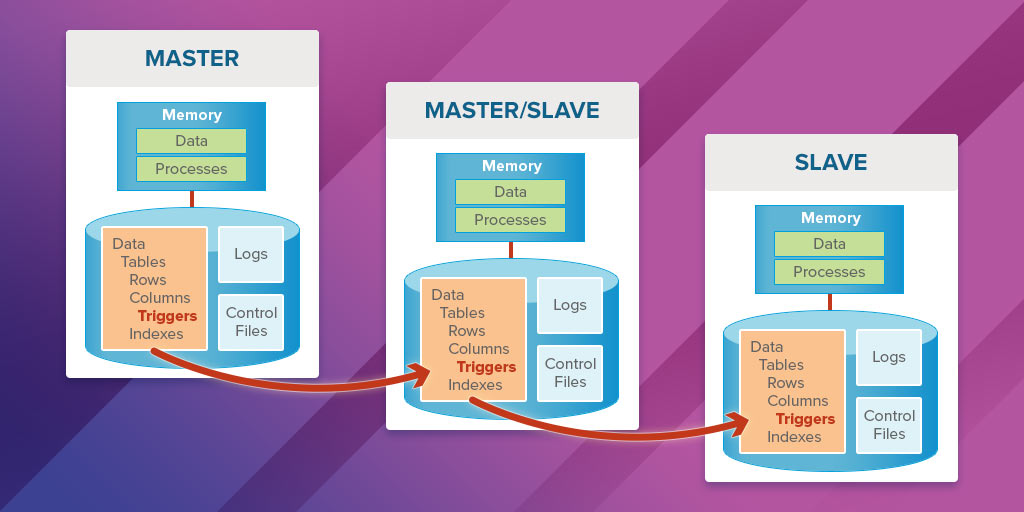 Read more about the article Setting up Basic Master-Slave Replication in MySQL 8